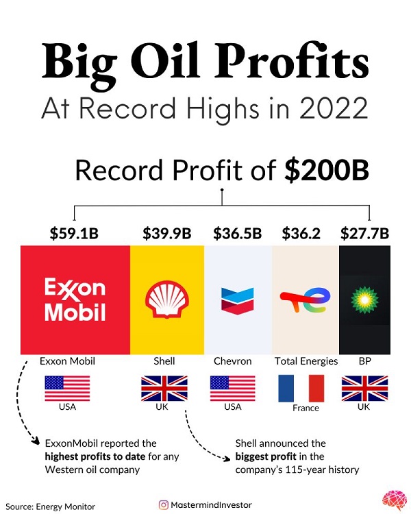 Big oil profits reached record high levels in 2022
